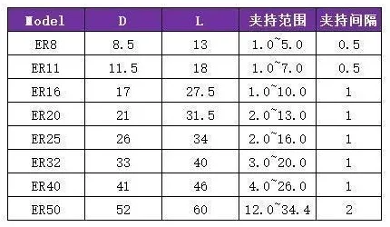 ER Collet: original model selection and specification table, PDF page 29